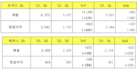'친환경' 더한 삼바, 글로벌 기준 맞춰 '블록버스터' 공략