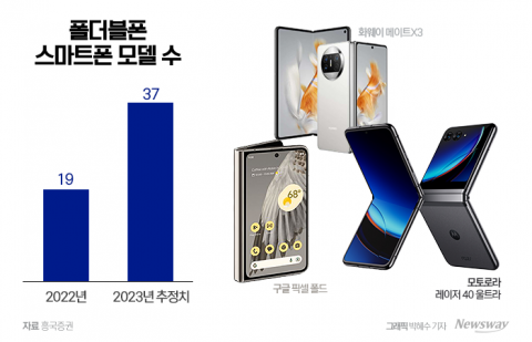 폴더블폰 경쟁 더 치열···삼성, '플립5·폴드5'로 승기 잡나