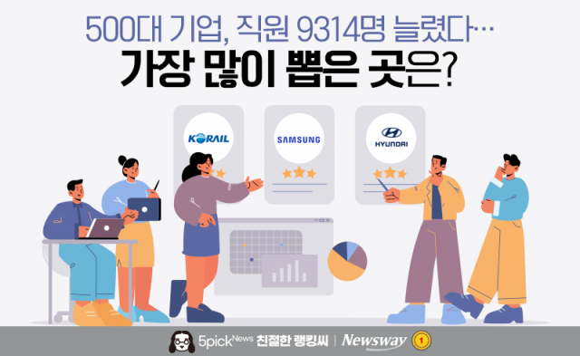 500대 기업, 직원 9314명 늘렸다···가장 많이 뽑은 곳은?