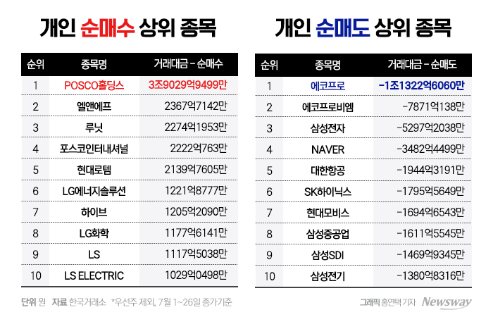 삼전·SK하이닉스 팔고, 에코프로·포스코·LS 샀다면? 기사의 사진