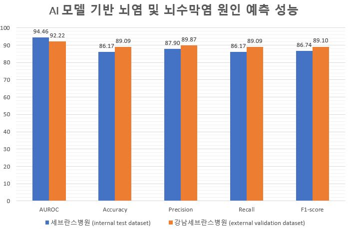 연구팀은 2006년부터 2021년까지 세브란스병원에 내원한 뇌수막염과 뇌염 환자 283명의 입원 후 24시간 데이터를 기반으로 자가면역성, 세균성, 결핵성, 바이러스성 네 가지 원인 중 어느 원인에 해당하는지 진단하는 AI 분류 모델을 개발했다. 그래픽=세브란스병원 제공