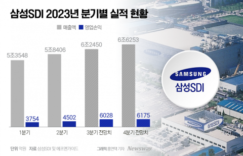2분기 웃은 삼성SDI, 하반기 더 좋다···전고체 전지 고객사 확보(종합)