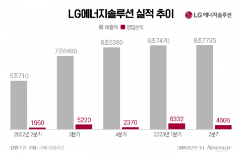 2분기 주춤한 LG에너지솔루션, "전기차 시장 둔화 우려"(종합)