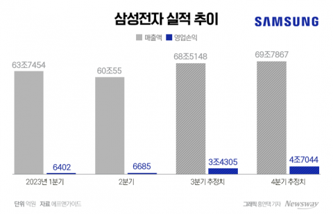 삼성, 상반기 반도체 적자 9조···"낸드 추가 감산, 고부가 제품 확대"(종합)