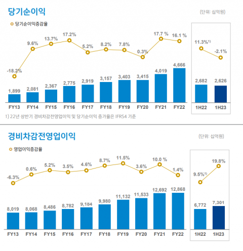 신한금융, 올해 상반기 당기순익 2조6262억원···전년比 2.1%↓