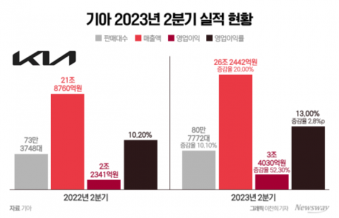 기아, 사상 첫 분기 영업익 3조원 돌파···3연속 신기록 행진