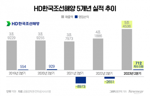 조선업 흑자시대 활짝, 한화오션도 3분기 예고(종합)