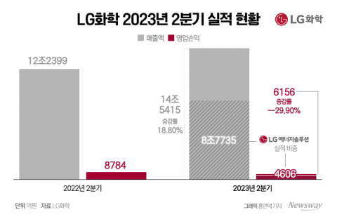 '어닝쇼크' LG화학, 사업다각화에도 피하지 못한 불황의 늪(종합)