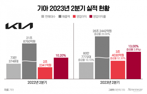 기아, 2분기 영업익 3조 돌파 '신기록'···현대차 보다 이익률 높았다(종합)