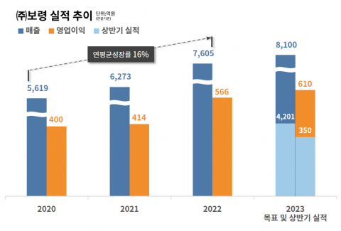 보령, 상반기 매출 첫 4000억원 돌파···전년比 16%↑