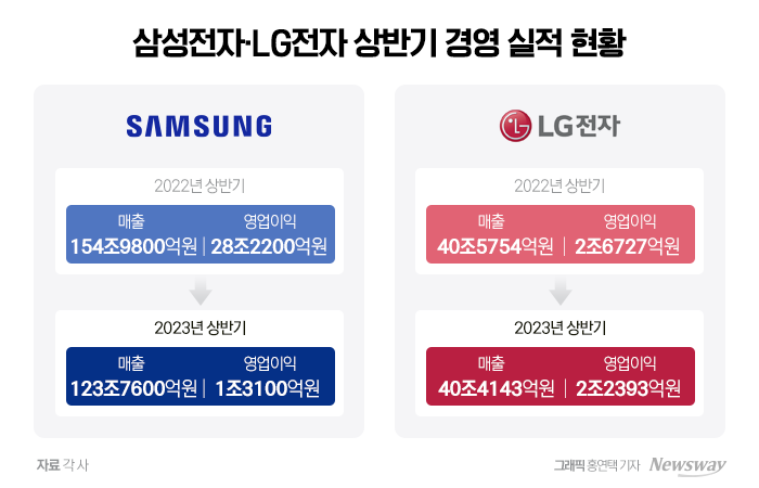 상반기 '전자 라이벌' 희비···삼성은 반도체 9조 적자·LG는 영업익 2.2조 기사의 사진