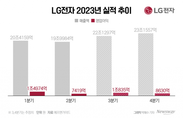 LG전자, 돋보이는 전장 사업 성장세···"생산능력 지속 확대"(종합)