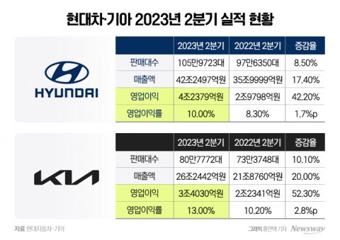 &quot;삼성 비켜&quot;···이익률 10%대 현대차그룹, 4대그룹 수익성 톱