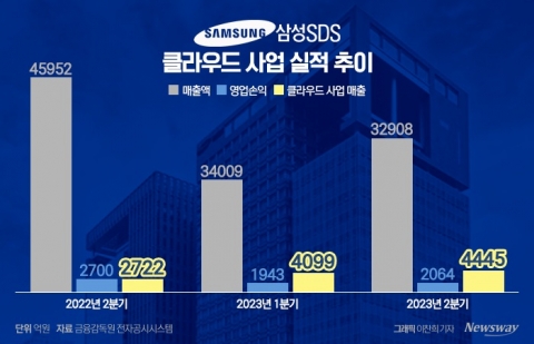 '물류 부진' 삼성SDS, 하반기도 걱정···"클라우드마저 수익성 둔화"(종합)