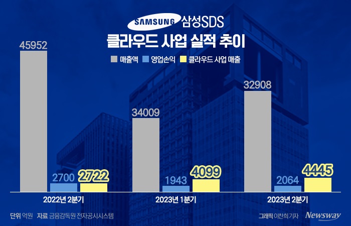 '물류 부진' 삼성SDS, 하반기도 걱정···"클라우드마저 수익성 둔화"(종합) 기사의 사진