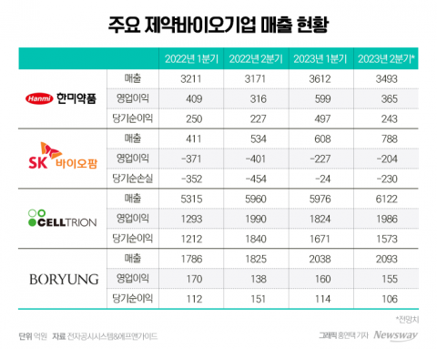 '수장 바뀐' 제약바이오, 상반기 성장폭 제각각