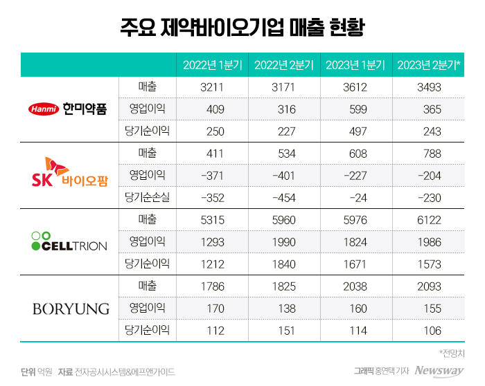 올해 수장을 교체한 국내 제약·바이오 기업들의 상반기 성적은 대체로 밝을 전망이다.