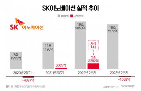SK이노, 정유 사업 하반기 기대···SK온 최대 매출 '쾌거'(종합)