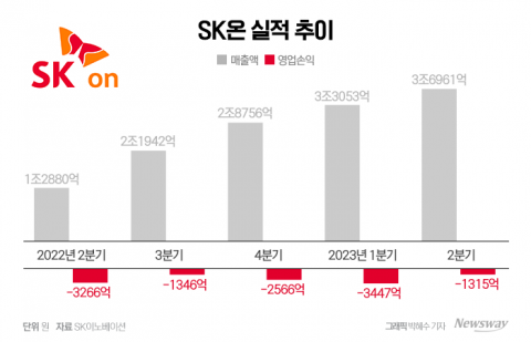 SK온, IRA 효과 '톡톡'···2분기 영업손실 2132억원 개선(종합)