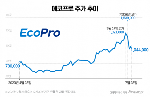 "150층에 사람 있어요"···에코프로, 다시 반등할 수 있을까