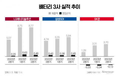 매출 '신기록' 세운 K배터리···하반기도 '성장' 자신(종합2)