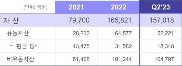 삼성바이오로직스의 단기금융상품을 포함한 '현금 및 현금성 자산'은 2021년 1조3475억원에서 지난해 3조582억원으로 늘었다. 그래픽= IR자료