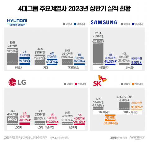 4대그룹 상반기 영업익 20조···10년來 최악, 씁쓸한 성적표
