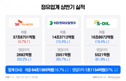 국제유가·정제마진 추락···하반기 정유업계 '비상등'(종합)