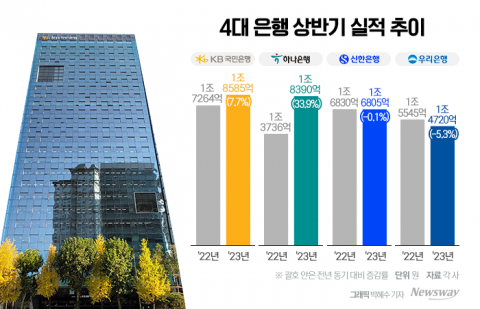 KB국민은행, 순이익 1등···리딩뱅크 재탈환
