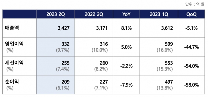 한미약품의 상반기 누적 연결 실적은 매출 7039억원으로 전년 동기 대비 10.3% 성장했고, 영업이익은 931억원으로 28.6% 성장했다. 순이익은 47.8% 성장한 705억원을 기록했다. 그래픽=한미약품 IR자료