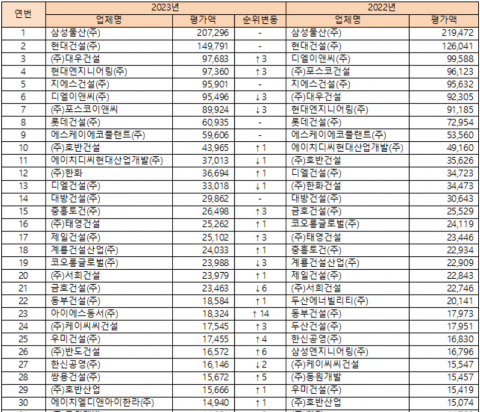 삼성물산, 2023년 시평 1위···대우건설 6년 만에 3위 복귀