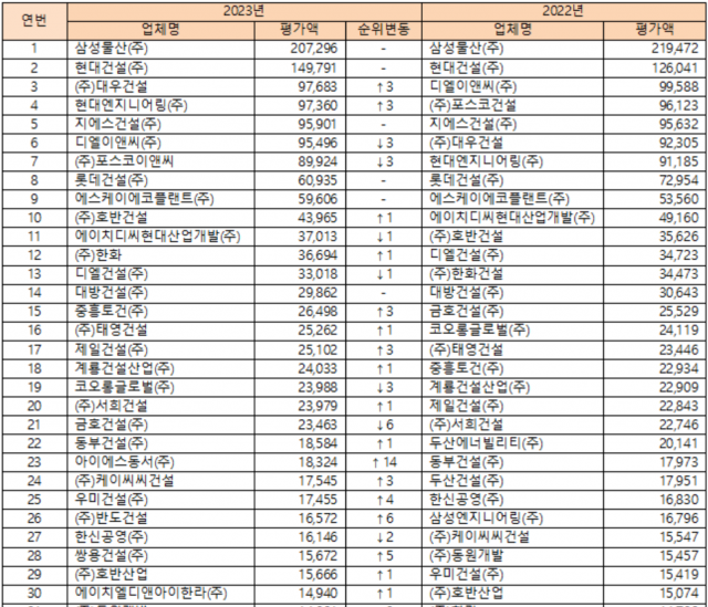 삼성물산, 2023년 시평 1위···대우건설 6년 만에 3위 복귀