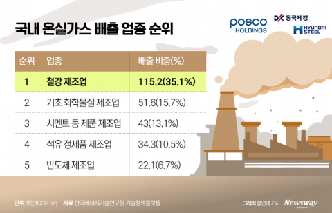 "끓는 지구 시대라는데"···철강 3사 생존 전략은?