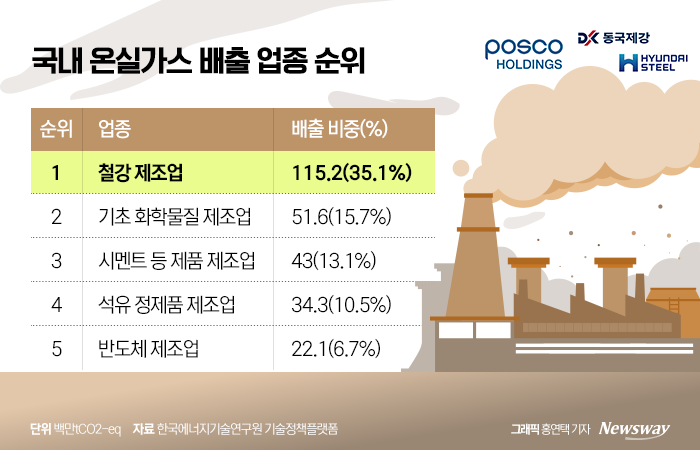 국내 철강업계가 '2050 탄소중립'달성에 박차를 가하고 있다. 그래픽=홍연택 기자