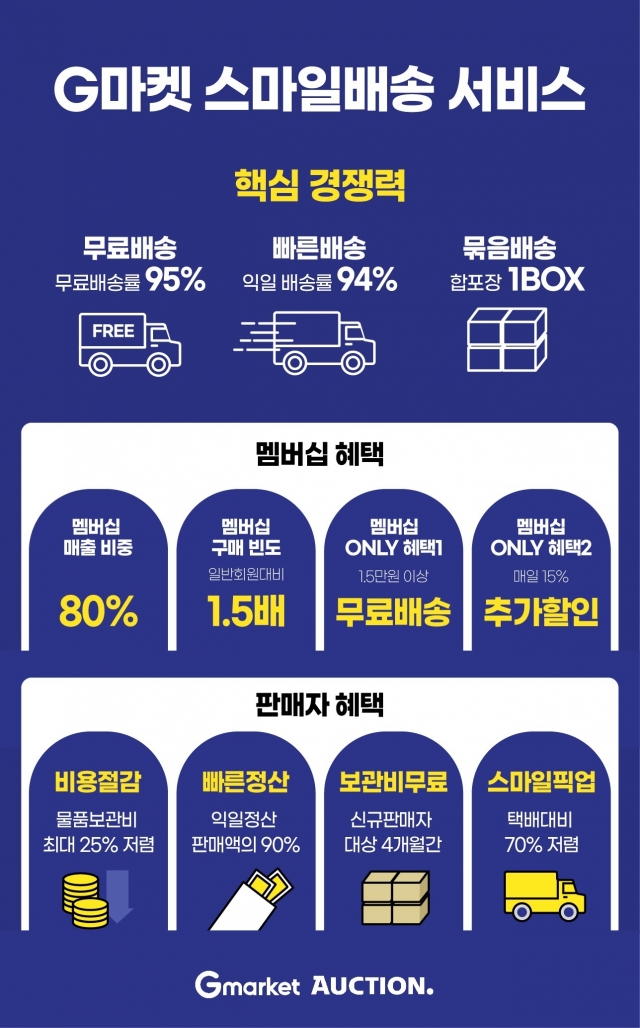 G마켓, 스마일배송 매출 80% '신세계유니버스클럽'