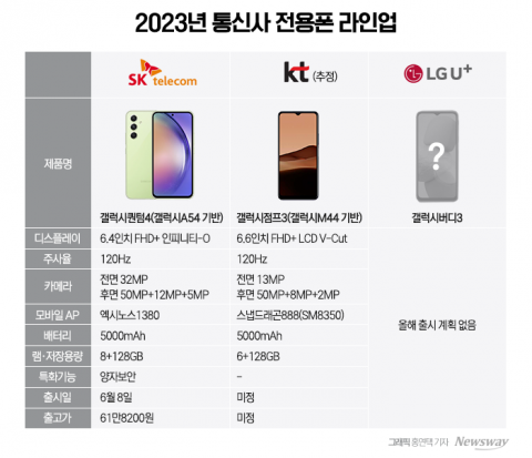 KT '갤점프3' 출격 대기···통신사 '전용폰' 대전 열린다