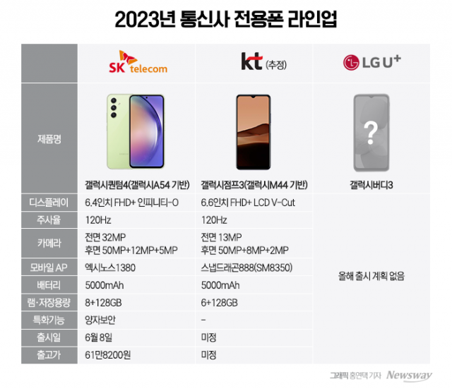 KT '갤점프3' 출격 대기···통신사 '전용폰' 대전 열린다