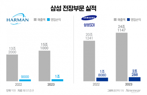 쑥쑥 크는 전장사업···삼성·LG 하반기도 달린다