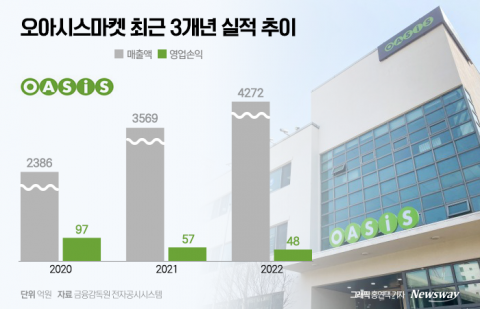 이커머스 상장 안갯속인데···오아시스, 나홀로 재시동?
