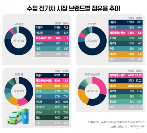 수입 전기차 절반은 '벤츠·BMW'···테슬라도 '빌빌', 쏠림 심화 배경은?