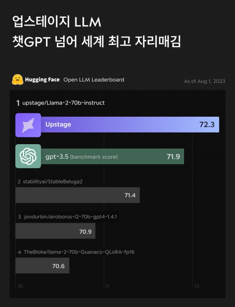 韓 스타트업 '생성AI' 챗GPT 넘었다···세계 정상 '우뚝'