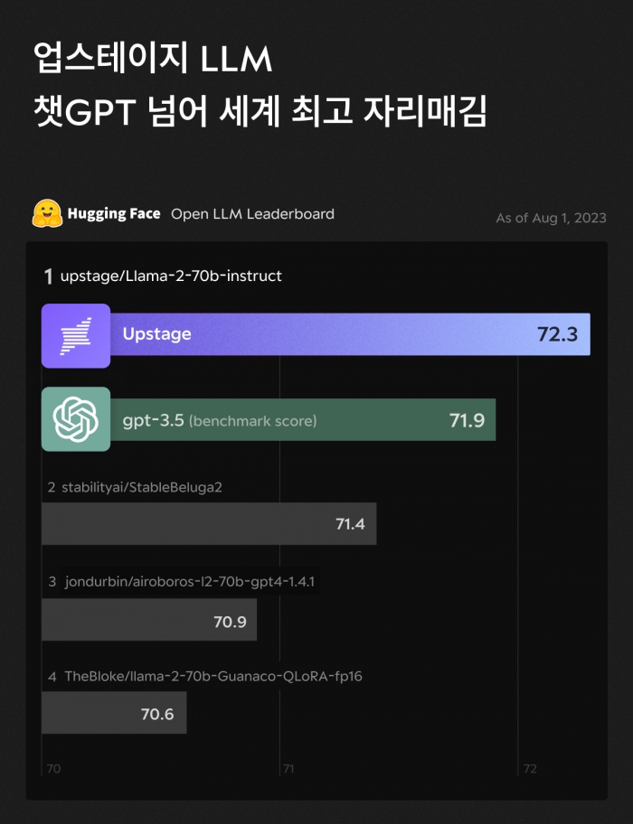 국내 스타트업이 만든 거대 언어모델(LLM·Large Language Model)이 오픈AI '챗GPT'를 넘고 세계 1위 '생성 AI' 모델로 등극했다. 사진=업스테이지 제공