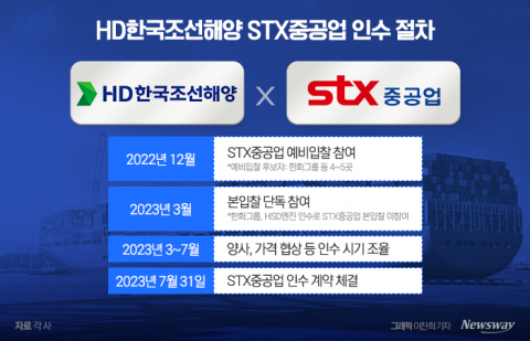 몸집 키우는 HD한국조선해양···STX重 품고 선박용 엔진 '친환경·신사업' 무장
