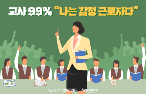 교사 99% &quot;나는 감정 근로자다&quot;