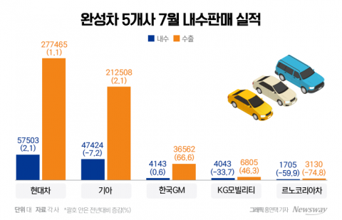 현대차·기아 7월 성장세 둔화···한국GM만 웃었다(종합)