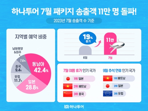 하나투어, 7월 패키지 송출객 11만명 돌파···동남아 선호도↑