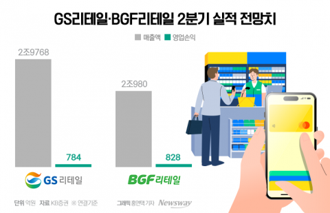 편의점 빅2, 2분기 실적 희비 갈릴까···변수는 '해외여행·긴 장마'