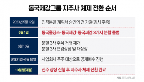 홀딩스 체제 11월 출범···열연·냉연 쪼개 시너지 확대