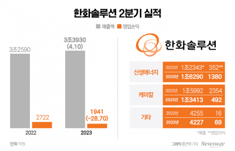 '그늘진 태양광' 한화솔루션도 피하지 못한 불황···'솔라허브'로 정면 돌파