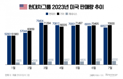 현대차·기아, 美서 매달 판매 신기록···하반기 성장 키워드는 '전기차·SUV'